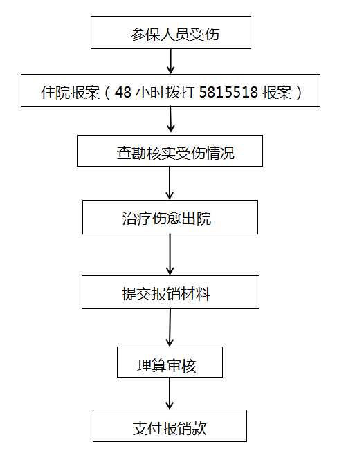 意外傷害報(bào)銷流程圖